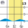 Laysan Island tide chart for Thursday, March 13, 2025
