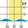 Laysan Island tide chart for Friday, March 14, 2025