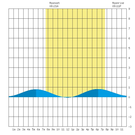 Laysan Island tide chart for Saturday, March 15, 2025