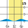 Laysan Island tide chart for Saturday, March 15, 2025