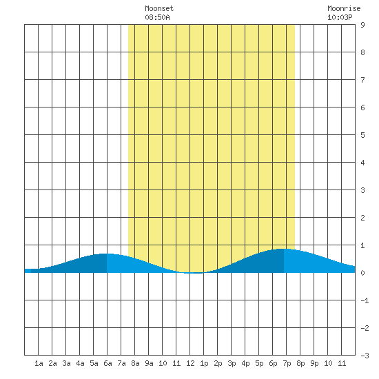 Laysan Island tide chart for Sunday, March 16, 2025