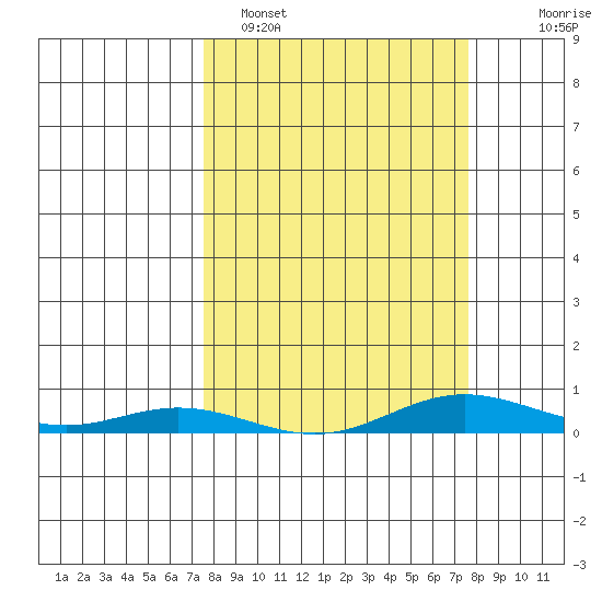 Laysan Island tide chart for Monday, March 17, 2025