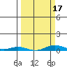 Laysan Island tide chart for Monday, March 17, 2025