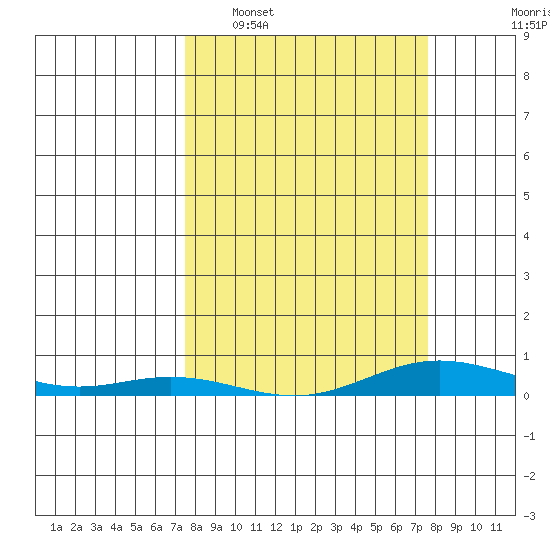 Laysan Island tide chart for Tuesday, March 18, 2025