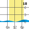 Laysan Island tide chart for Tuesday, March 18, 2025