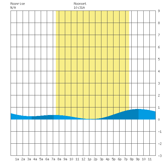 Laysan Island tide chart for Wednesday, March 19, 2025
