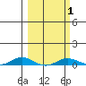 Laysan Island tide chart for Saturday, March 1, 2025