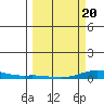 Laysan Island tide chart for Thursday, March 20, 2025