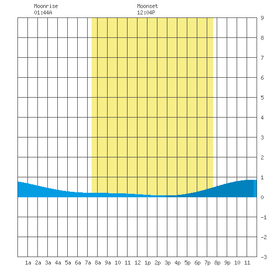 Laysan Island tide chart for Friday, March 21, 2025