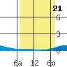 Laysan Island tide chart for Friday, March 21, 2025