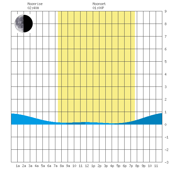 Laysan Island tide chart for Saturday, March 22, 2025