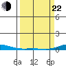 Laysan Island tide chart for Saturday, March 22, 2025