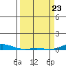 Laysan Island tide chart for Sunday, March 23, 2025