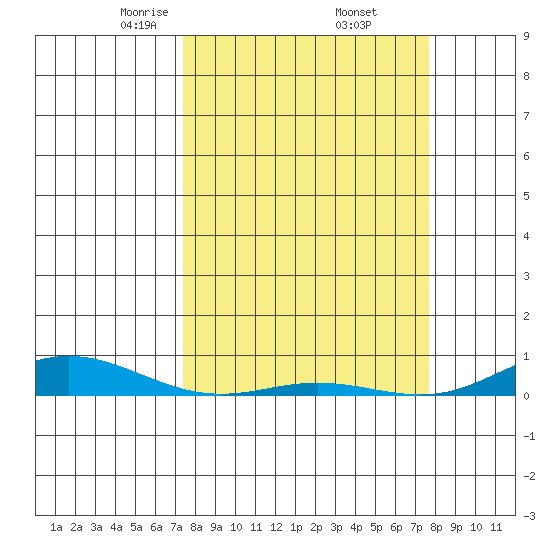 Laysan Island tide chart for Monday, March 24, 2025