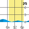 Laysan Island tide chart for Tuesday, March 25, 2025