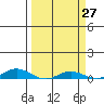 Laysan Island tide chart for Thursday, March 27, 2025