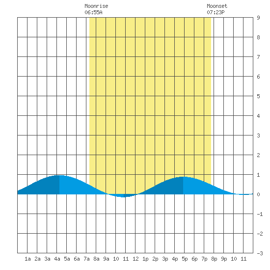 Laysan Island tide chart for Friday, March 28, 2025
