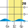 Laysan Island tide chart for Friday, March 28, 2025