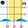 Laysan Island tide chart for Saturday, March 29, 2025