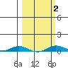 Laysan Island tide chart for Sunday, March 2, 2025