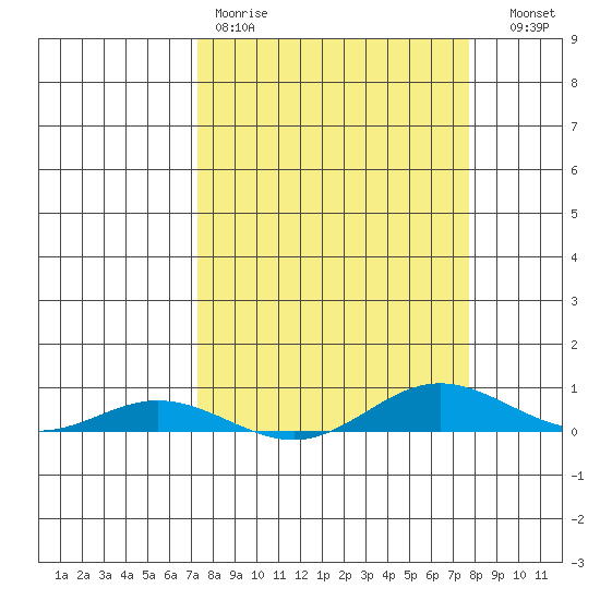 Laysan Island tide chart for Sunday, March 30, 2025