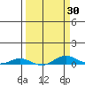 Laysan Island tide chart for Sunday, March 30, 2025