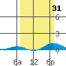Laysan Island tide chart for Monday, March 31, 2025