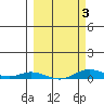 Laysan Island tide chart for Monday, March 3, 2025