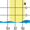 Laysan Island tide chart for Tuesday, March 4, 2025