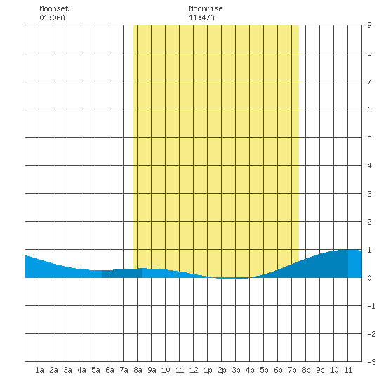 Laysan Island tide chart for Wednesday, March 5, 2025