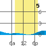 Laysan Island tide chart for Wednesday, March 5, 2025