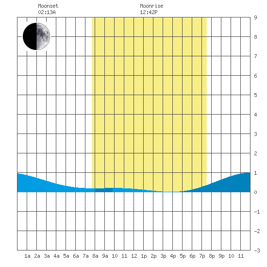 Laysan Island tide chart for Thursday, March 6, 2025
