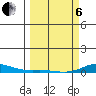 Laysan Island tide chart for Thursday, March 6, 2025