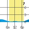 Laysan Island tide chart for Friday, March 7, 2025