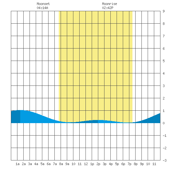 Laysan Island tide chart for Saturday, March 8, 2025