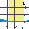 Laysan Island tide chart for Saturday, March 8, 2025