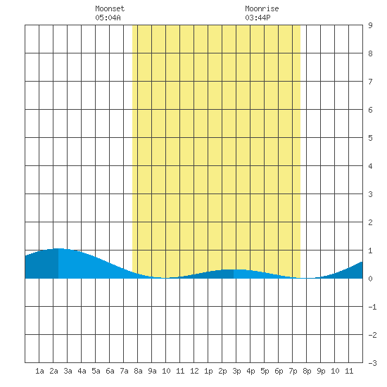 Laysan Island tide chart for Sunday, March 9, 2025