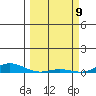 Laysan Island tide chart for Sunday, March 9, 2025