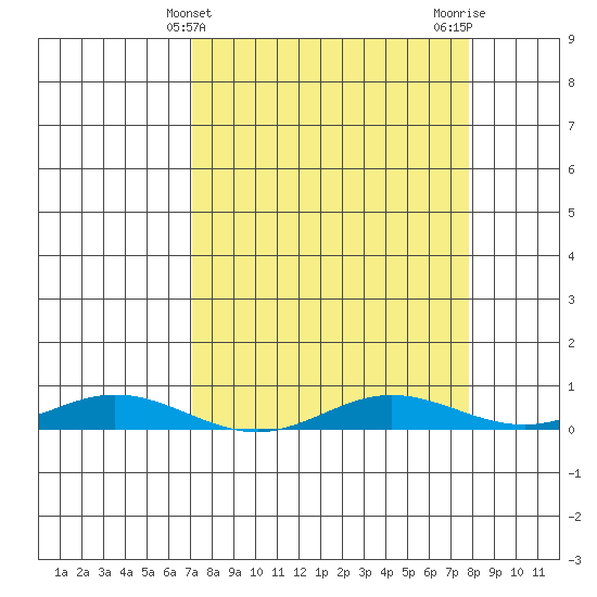 Laysan Island tide chart for Thursday, April 10, 2025