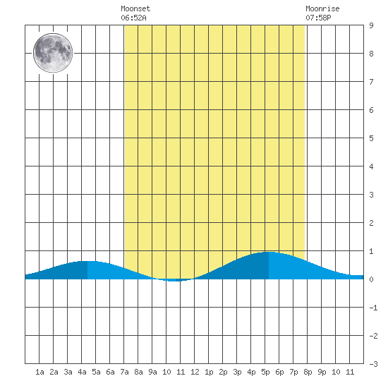 Laysan Island tide chart for Saturday, April 12, 2025