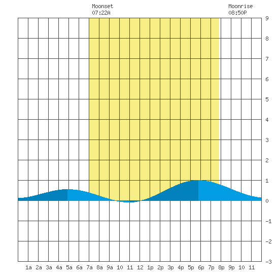 Laysan Island tide chart for Sunday, April 13, 2025
