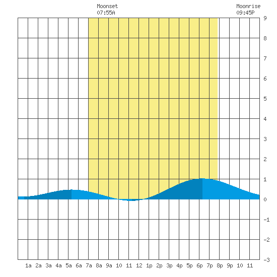 Laysan Island tide chart for Monday, April 14, 2025