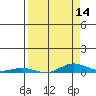Laysan Island tide chart for Monday, April 14, 2025