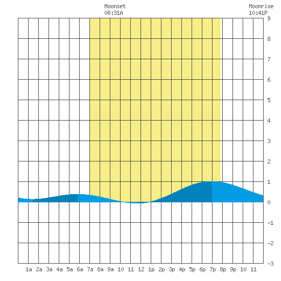 Laysan Island tide chart for Tuesday, April 15, 2025
