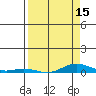 Laysan Island tide chart for Tuesday, April 15, 2025