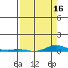 Laysan Island tide chart for Wednesday, April 16, 2025