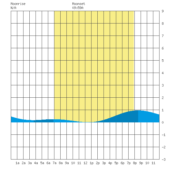 Laysan Island tide chart for Thursday, April 17, 2025