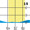 Laysan Island tide chart for Saturday, April 19, 2025