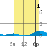 Laysan Island tide chart for Tuesday, April 1, 2025
