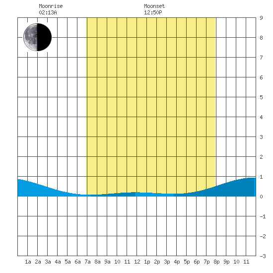Laysan Island tide chart for Sunday, April 20, 2025